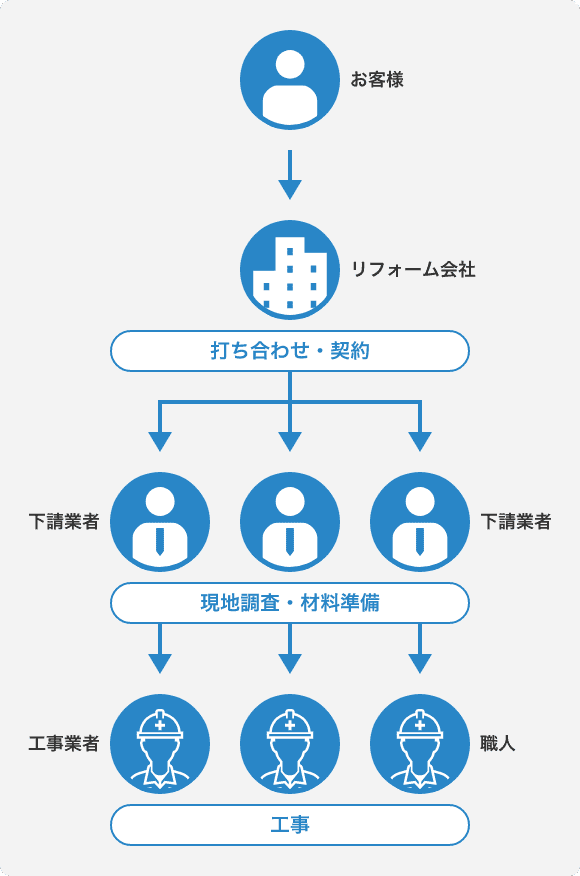 一般的なフロー